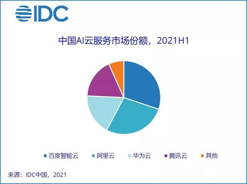 AI云服務(wù)市場領(lǐng)跑，中國上半年規(guī)模達(dá)2.8億美元，占人工智能軟件市場12.9%